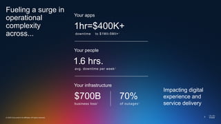 © 2025 Cisco and/or its affiliates. All rights reserved.
Impacting digital
experience and
service delivery
Fueling a surge in
operational
complexity
across...
1hr=$400K+
Your apps
downtime to $1Mil-5Mil+1
of outages4
70%
$700B
Your infrastructure
business loss3
Your people
1.6 hrs.
avg. downtime per week2
9
 