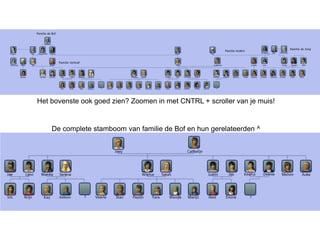Het bovenste ook goed zien? Zoomen in met CNTRL + scroller van je muis!


    De complete stamboom van familie de Bof en hun gerelateerden ^


               De stamboom vanaf Joey en Cathelijns tak;
 