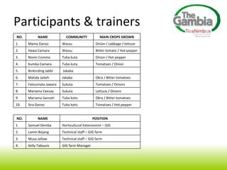 Participants & trainers Tomatoes / Hot pepper Tuba koto Sira Danso 10. Okra / Bitter tomatoes Tuba koto Mariama Sanneh 9. Lettuce / Onions Sukuta Mariama Ceesay 8. Tomatoes / Onions Sukuta Fatoumata Jawara 7. Okra / Bitter tomatoes Jakaba Matida Jaiteh 6. Jakaba Binkinding Jabbi 5. Tomatoes / Onion Tuba kuta Kumba Camara 4. Onion / Hot pepper Tuba kuta Niomi Commo 3. Bitter tomato / Hot pepper Wassu Hawa Camara 2. Onion / cabbage / lettuce Wassu Mama Danso 1. MAIN CROPS GROWN COMMUNITY NAME NO. GIG farm Manager Kelly Taboure 4. Technical staff – GIG farm Musa Jallow 3. Technical staff – GIG farm Lamin Bojang 2. Horticultural Extensionist – GIG  Samuel Demba 1. POSITION NAME NO. 