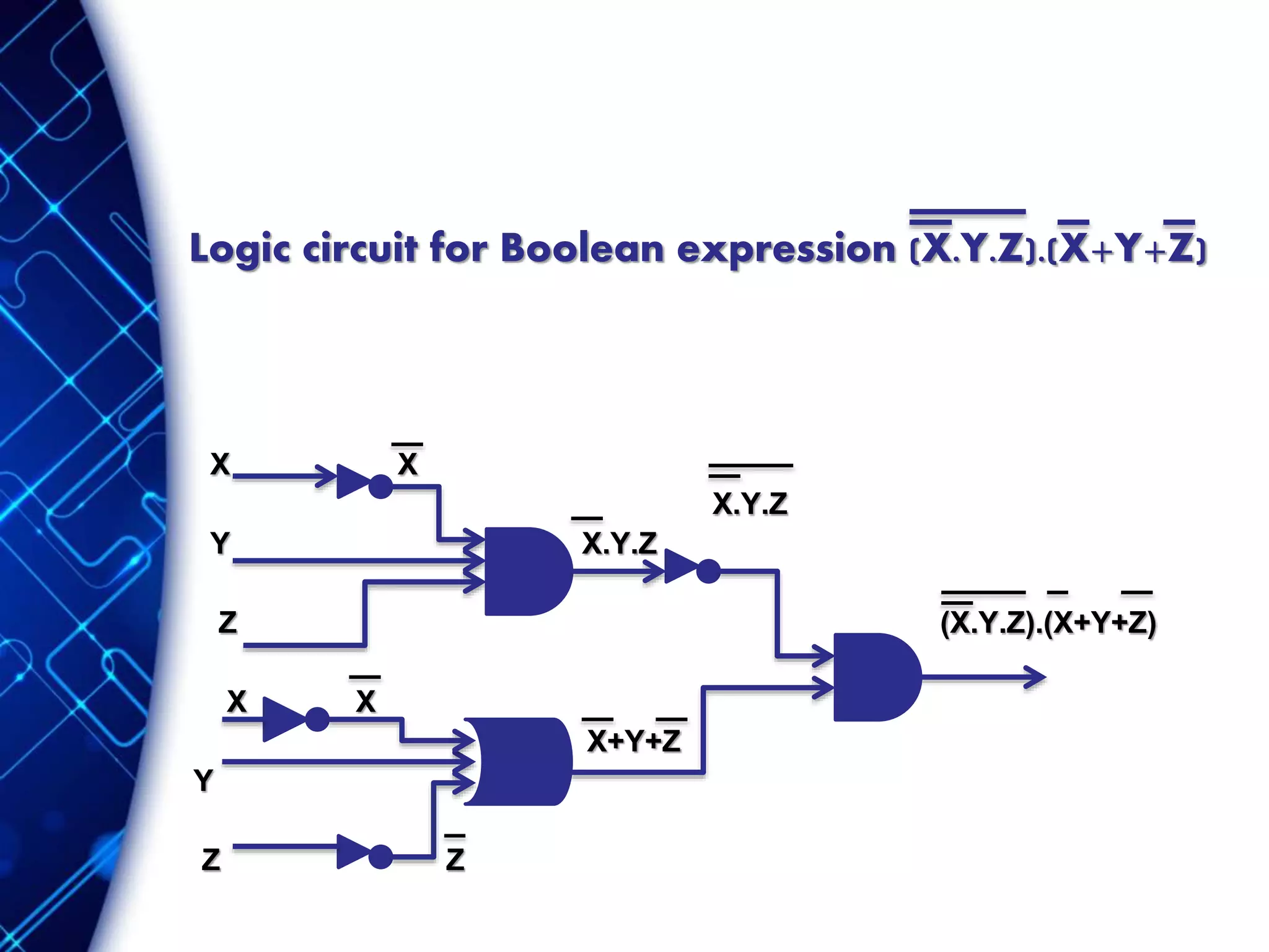 Logic circuit for Boolean expression (X.Y.Z).(X+Y+Z)
X X
X.Y.Z
Y X.Y.Z
Z (X.Y.Z).(X+Y+Z)
X X
X+Y+Z
Y
Z Z
 