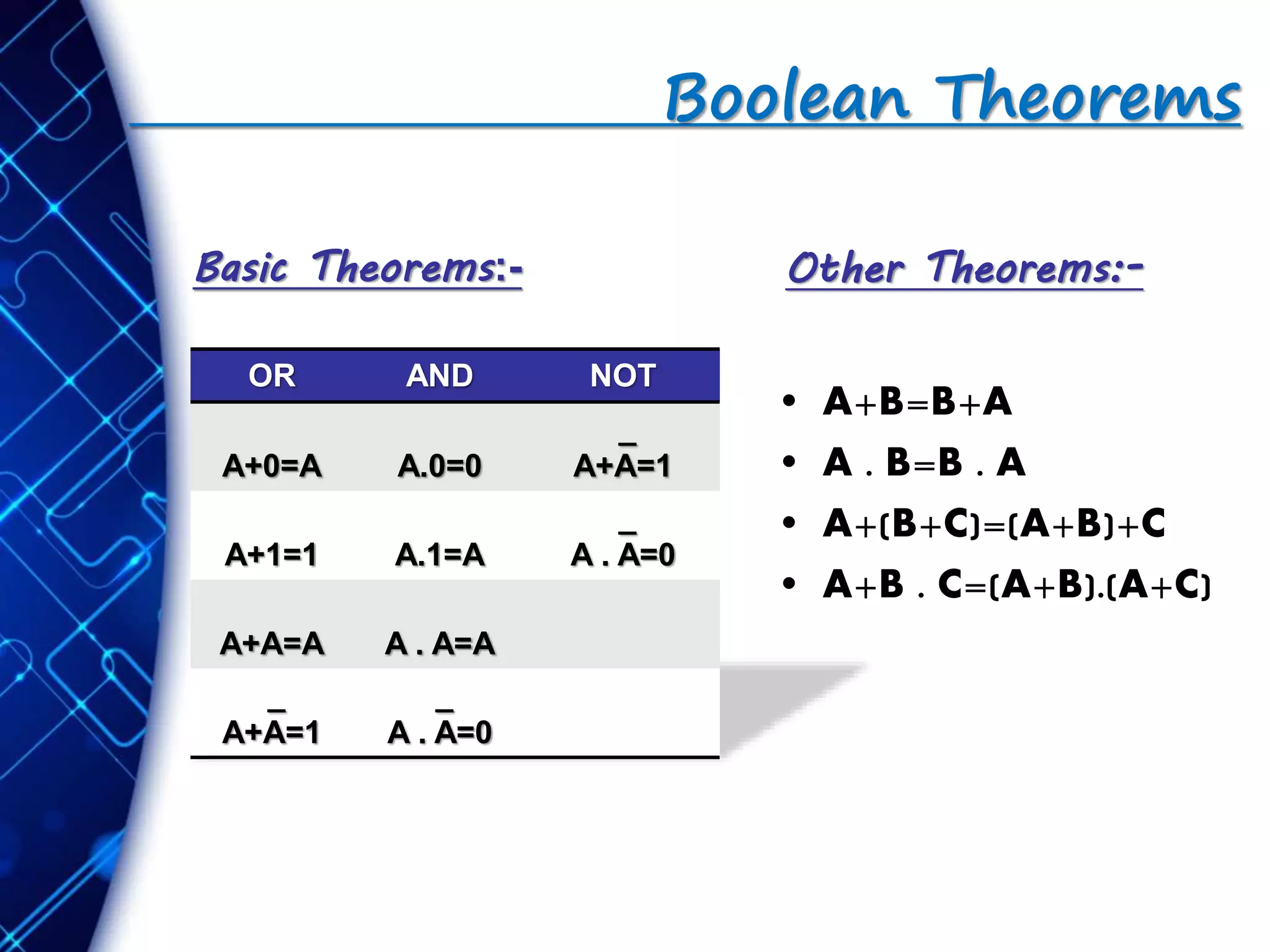 Boolean Theorems
Basic Theorems:-
OR AND NOT
A+0=A A.0=0
_
A+A=1
A+1=1 A.1=A
_
A . A=0
A+A=A A . A=A
_
A+A=1
_
A . A=0
Other Theorems:-
• A+B=B+A
• A . B=B . A
• A+(B+C)=(A+B)+C
• A+B . C=(A+B).(A+C)
 
