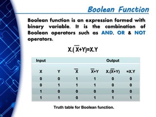 Boolean Function
Boolean function is an expression formed with
binary variable. It is the combination of
Boolean operators such as AND, OR & NOT
operators.
Input Output
X Y X X+Y X.(X+Y) =X.Y
0 0 1 1 0 0
0 1 1 1 0 0
1 0 0 0 0 0
1 1 0 1 1 1
X.( X+Y)=X.Y
Truth table for Boolean function.
 