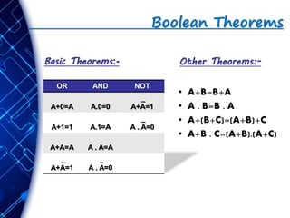 Boolean Theorems
Basic Theorems:-
OR AND NOT
A+0=A A.0=0
_
A+A=1
A+1=1 A.1=A
_
A . A=0
A+A=A A . A=A
_
A+A=1
_
A . A=0
Other Theorems:-
• A+B=B+A
• A . B=B . A
• A+(B+C)=(A+B)+C
• A+B . C=(A+B).(A+C)
 