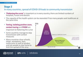 A PANDEMIC UNFOLDS
10
Stage 2
In many countries, spread of COVID-19 leads to community transmission
• ‘Flattening the curve’ is important as in every country, there are limited numbers of
hospitals, nurses and doctors
• The capacity of the health system can be exceeded if too many people seek healthcare at
the same time
• Testing, isolating positive cases,
contact tracing and PHSM are
important to flattening the curve
• Some countries manage to stop
transmission with control
measures
• Many countries close schools,
shops, workplaces, bars,
restaurants as well as borders
and ask people to stay home to
limit the spread of the virus
 
