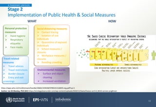 A PANDEMIC UNFOLDS
11
Stage 2
Implementation of Public Health & Social Measures
Personal protective
measures
➢ Hand hygiene
➢ Respiratory
etiquette
➢ Face masks
Social distancing measures
➢ Contact tracing
➢ Isolation of sick
individuals
➢ Quarantine of exposed
individuals
➢ School measures /
closures
➢ Workplace measures /
closures
➢ Avoiding crowding
Travel-related
measures
➢ Travel advices
➢ Travel restrictions
➢ Border closure
➢ Entry and exit
screenings
Environmental measures
➢ Surface and object
cleaning
➢ Increased ventilation
https://apps.who.int/iris/bitstream/handle/10665/329438/9789241516839-eng.pdf?ua=1
WHAT HOW
Author: Ian M Mackay, PhD (EIC) https://virologydownunder.com/wp-content/uploads/2020/12/SwissCheese-ver3.0_MUG-version.png#main
 