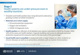 A PANDEMIC UNFOLDS
12
Stage 2
Health systems are under pressure even in
wealthy countries
• Hospitals and health workers face rising demand to attend to a
growing number of COVID-19 patients
• Materials are in short supply:
➢ Personal protective equipment
➢ Oxygen and ventilators
➢ COVID-19 diagnostic tests
¹ Globally aggregated weekly surveillance data based on cases notified to WHO
https://www.who.int/fr/news/item/17-09-2020-keep-health-workers-safe-to-keep-patients-safe-who
https://apps.who.int/iris/handle/10665/336265
Photo: WHO
• Health workers are affected, of all detailed case reports submitted to WHO by October 2020,
14% of the cases are health workers. Capacity building and access to adequate personal
protective equipment & measures lead to the decrease of this percentage.¹
• Usual health care is cancelled or postponed with a major impact on other endemic or
chronic diseases as well as on preventive activities such as routine immunization
 