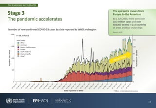 THE PANDEMIC ACCELERATES
13
Stage 3
The pandemic accelerates
Number of new confirmed COVID-19 cases by date reported to WHO and region
By 1 July 2020, there were over
10.3 million cases and over
503,000 deaths in 215 countries
or areas and two cruise ships
Source: WHO
The epicentre moves from
Europe to the Americas
 