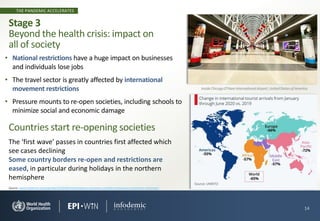 THE PANDEMIC ACCELERATES
• National restrictions have a huge impact on businesses
and individuals lose jobs
• The travel sector is greatly affected by international
movement restrictions
• Pressure mounts to re-open societies, including schools to
minimize social and economic damage
14
Stage 3
Beyond the health crisis: impact on
all of society
InsideChicagoO’HareInternationalAirport,UnitedStatesof America
Source: www.weforum.org/agenda/2020/06/imf-lockdown-recession-covid19-coronavirus-economics-recession/
Countries start re-opening societies
The ‘first wave’ passes in countries first affected which
see cases declining
Some country borders re-open and restrictions are
eased, in particular during holidays in the northern
hemisphere
 