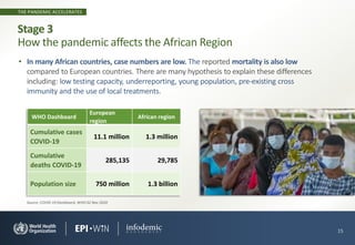 THE PANDEMIC ACCELERATES
• In many African countries, case numbers are low. The reported mortality is also low
compared to European countries. There are many hypothesis to explain these differences
including: low testing capacity, underreporting, young population, pre-existing cross
immunity and the use of local treatments.
15
Stage 3
How the pandemic affects the African Region
Source: COVID-19 Dashboard, WHO 02 Nov 2020
WHO Dashboard
European
region
African region
Cumulative cases
COVID-19
11.1 million 1.3 million
Cumulative
deaths COVID-19
285,135 29,785
Population size 750 million 1.3 billion
 