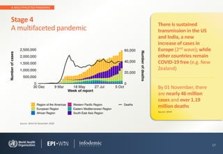 A MULTIFACETED PANDEMIC
17
Stage 4
A multifaceted pandemic
There is sustained
transmission in the US
and India, a new
increase of cases in
Europe (2nd wave); while
other countries remain
COVID-19 free (e.g. New
Zealand)
Source: WHO 01 November 2020
By 01 November, there
are nearly 46 million
cases and over 1.19
million deaths
Source: WHO
 