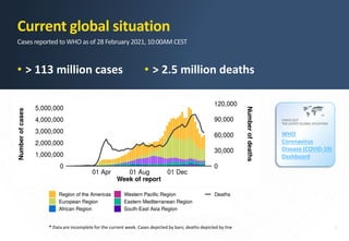 CHECK OUT
THE LATEST GLOBAL SITUATION
2
* Data are incomplete for the current week. Cases depicted by bars; deaths depicted by line
WHO
Coronavirus
Disease (COVID-19)
Dashboard
Current global situation
Cases reported to WHO as of 28 February 2021, 10:00AM CEST
• > 113 million cases • > 2.5 million deaths
 