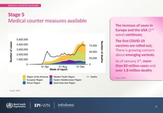 MEDICAL COUNTER MEASURES
21
Stage 5
Medical counter measures available
Source: WHO
The increase of cases in
Europe and the USA (2nd
wave) continues;
The first COVID-19
vaccines are rolled out;
There is growing concern
about emerging variants
As of January 3rd, more
than 83 million cases and
over 1.8 million deaths
Source: WHO
 