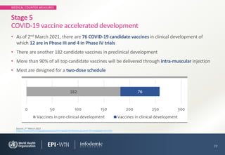MEDICAL COUNTER MEASURES
• As of 2nd March 2021, there are 76 COVID-19 candidate vaccines in clinical development of
which 12 are in Phase III and 4 in Phase IV trials
• There are another 182 candidate vaccines in preclinical development
• More than 90% of all top candidate vaccines will be delivered through intra-muscular injection
• Most are designed for a two-dose schedule
22
Stage 5
COVID-19 vaccine accelerated development
Source: 2nd March 2021
https://www.who.int/publications/m/item/draft-landscape-of-covid-19-candidate-vaccines
 