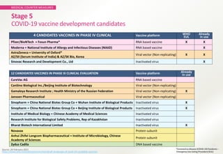 MEDICAL COUNTER MEASURES
24
Stage 5
COVID-19 vaccine development candidates
12 CANDIDATES VACCINES IN PHASE III CLINICAL EVALUATION Vaccine platform Already
in use
CureVac AG RNA based vaccine
CanSino Biological Inc./Beijing Institute of Biotechnology Viral vector (Non-replicating)
Gamaleya Research Institute ; Health Ministry of the Russian Federation Viral vector (Non-replicating) X
Janssen Pharmaceutical Viral vector (Non-replicating)
Sinopharm + China National Biotec Group Co + Wuhan Institute of Biological Products Inactivated virus X
Sinopharm + China National Biotec Group Co + Beijing Institute of Biological Products Inactivated virus X
Institute of Medical Biology + Chinese Academy of Medical Sciences Inactivated virus
Research Institute for Biological Safety Problems, Rep of Kazakhstan Inactivated virus
Bharat Biotech International Limited Inactivated virus X
Novavax Protein subunit
Anhui Zhifei Longcom Biopharmaceutical + Institute of Microbiology, Chinese
Academy of Sciences
Protein subunit
Zydus Cadila DNA based vaccine
Source: 26 February 2021
https://www.who.int/publications/m/item/draft-landscape-of-covid-19-candidate-vaccines
*Coronavirus disease (COVID-19) Pandemic –
Emergency Use Listing Procedure (EUL)
4 CANDIDATES VACCINES IN PHASE IV CLINICAL Vaccine platform WHO
EUL
Already
in use
Pfizer/BioNTech + Fosun Pharma* RNA based vaccine X X
Moderna + National Institute of Allergy and Infectious Diseases (NIAID) RNA based vaccine X
AstraZeneca + University of Oxford*
AZ/SII (Serum Institute of India) & AZ/SK Bio, Korea
Viral vector (Non-replicating) X X
Sinovac Research and Development Co., Ltd Inactivated virus X
 