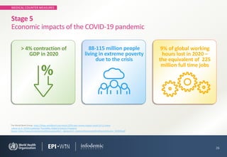 MEDICAL COUNTER MEASURES
26
Stage 5
Economic impacts of the COVID-19 pandemic
88-115 million people
living in extreme poverty
due to the crisis
> 4% contraction of
GDP in 2020
9% of global working
hours lost in 2020 –
the equivalent of 225
million full time jobs
The World Bank Group: https://blogs.worldbank.org/voices/2020-year-review-impact-covid-19-12-charts
Lakner et al. (2020) (updated), PovcalNet, Global Economic Prospects
Source: https://www.ilo.org/wcmsp5/groups/public/---dgreports/---dcomm/documents/briefingnote/wcms_767028.pdf
 