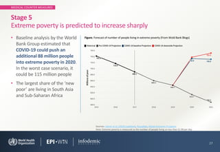 MEDICAL COUNTER MEASURES
• Baseline analysis by the World
Bank Group estimated that
COVID-19 could push an
additional 88 million people
into extreme poverty in 2020.
In the worst case scenario, it
could be 115 million people
• The largest share of the ‘new
poor’ are living in South Asia
and Sub-Saharan Africa
27
Stage 5
Extreme poverty is predicted to increase sharply
Sources: Lakner et al. (2020) (updated), PovcalNet, Global Economic Prospects
Note: Extreme poverty is measured as the number of people living on less than $1.90 per day.
Figure. Forecast of number of people living in extreme poverty (From Wold Bank Blogs)
 