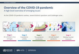 THE COVID-19 PANDEMIC
3
Stage 1
An unknown virus
emerges
As the COVID-19 pandemic evolves, several distinct questions and challenges arise...
Stage 2
A pandemic
unfolds
Stage 3
The pandemic
accelerates
Stage 4
A multi-faceted
pandemic
Overview of the COVID-19 pandemic
A high-level overview of emerging issues
Stage 5
Medical counter
measures
 