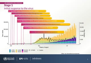 AN UNKNOWN VIRUS EMERGES
5
Stage 1
Initial response to the virus
31st Dec 2019: Cluster of pneumonia detected in Wuhan
23 Jan: First IHR Emergency Committee meeting
30 Jan: WHO declares Public Health Emergency of International Concern
11 Mar: WHO describes COVID-19 as a pandemic
23 Jan: Restrictions in Wuhan, all transport in & out of Wuhan suspended
1st Jan 2020: WHO activates Incident Management Team
5 Jan: WHO issues first Disease Outbreak News
4 Feb: Strategic Preparedness & Response Plan issued
 
