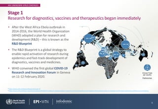AN UNKNOWN VIRUS EMERGES
• After the West Africa Ebola outbreak in
2014-2016, the World Health Organization
(WHO) adopted a plan for research and
development (R&D) – this is known as the
R&D Blueprint
• The R&D Blueprint is a global strategy to
enable rapid activation of research during
epidemics and fast-track development of
diagnostics, vaccines and medicines.
• WHO convened the first global COVID-19
Research and Innovation Forum in Geneva
on 11-12 February 2020.
6
Stage 1
Research for diagnostics, vaccines and therapeutics began immediately
1 https://www.who.int/teams/blueprint/covid-19
2 https://www.who.int/news-room/events/detail/2020/02/11/default-calendar/global-research-and-innovation-forum-to-mobilize-international-action-in-response-to-the-novel-coronavirus-(2019-ncov)-emergency
 