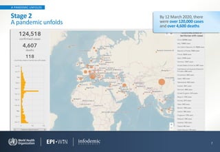 A PANDEMIC UNFOLDS
7
Stage 2
A pandemic unfolds
By 12 March 2020, there
were over 120,000 cases
and over 4,600 deaths
 