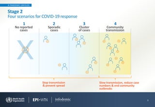A PANDEMIC UNFOLDS
9
Stage 2
Four scenarios for COVID-19 response
1 2
Cluster
of cases
3
Community
transmission
4
Stop transmission
& prevent spread
Slow transmission, reduce case
numbers & end community
outbreaks
Sporadic
cases
No reported
cases
 