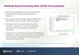 • Neutralizing antibodies seem to correlate with
protection from symptomatic SARS-CoV-2
infection1,2
• Data suggest that antibodies against SARS-CoV-2
persist for at least 6 months after vaccination
• Waning of neutralizing antibodies has been
reported3. However, it is unclear if declining
antibody titers are indicative of declining
protection
• At present, it is unknown what level of neutralizing
antibodies or other immune markers are associated
with a vaccine’s protection of infection, severe
disease and transmission
11
Antibody based immunity after COVID-19 vaccination
1.Neutralizing antibody levels are highly predictive of immune protection from symptomatic SARS-CoV-2 infection | Nature Medicine
2. 2021.08.09.21261290v1.full.pdf (medrxiv.org)
3. Durability of Responses after SARS-CoV-2 mRNA-1273 Vaccination (nih.gov)
 