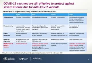 Alpha Beta Gamma Delta
Transmissibility Increased transmissibility Increased transmissibility Increased transmissibility Increased transmissibility.
Similar transmissibility
between vaccinated and
unvaccinated individuals
Disease severity Increased risk of
hospitalization, possible
increased risk of severity
and mortality
Not confirmed, possible
increased risk of in-hospital
mortality
Not confirmed, possible
increased risk of
hospitalization
Increased risk of
hospitalization
Risk of
reinfection
Neutralizing activity
retained
Reduction in neutralizing
activity reported
Moderate reduction in
neutralizing activity reported
Reduction in neutralizing
activity reported
Impact on
diagnostics
No impact on RTPCR or
Ag RDTs observed
No impact on RTPCR or Ag
RDTs observed
None reported to date None reported to date
Effectiveness of
COVID-19
vaccines
Protection retained Protection retained against
severe disease; reduced
protection against
symptomatic disease; limited
evidence
Unclear impact; very limited
evidence
Protection retained against
severe disease; possible
reduced protection against
symptomatic disease and
infection; limited evidence
14
COVID-19 vaccines are still effective to protect against
severe disease due to SARS-CoV-2 variants
https://www.who.int/publications/m/item/weekly-epidemiological-update-on-covid-19---10-august-2021
Characteristics of global circulating SARS-CoV-2 variants of concern:
 