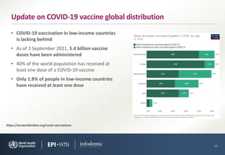 • COVID-19 vaccination in low-income countries
is lacking behind
• As of 3 September 2021, 5.4 billion vaccine
doses have been administered
• 40% of the world population has received at
least one dose of a COVID-19 vaccine
• Only 1.8% of people in low-income countries
have received at least one dose
17
Update on COVID-19 vaccine global distribution
https://ourworldindata.org/covid-vaccinations
 