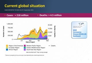 2
* Data are incomplete for the current week. Cases depicted by bars; deaths depicted by line
Current global situation
CASES REPORTED TO WHO AS OF 3 September 2021
CHECK OUT THE LATEST
GLOBAL SITUATION
WHO
Coronavirus
Disease (COVID-19)
Dashboard
• Cases: > 218 million • Deaths: > 4.5 million
 