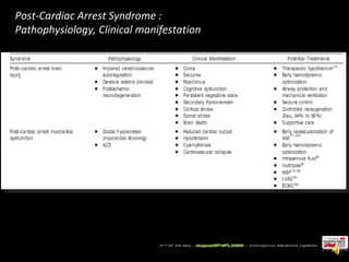 Post-Cardiac Arrest Syndrome :  Pathophysiology, Clinical manifestation 