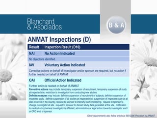 ANMAT Inspections (D)
Result Inspection Result (D10)
NAI No Action Indicated
No objections identified.
IAV Voluntary Action Indicated
Corrective actions on behalf of Investigator and/or sponsor are required, but no action if
further needed on behalf of ANMAT
OAI Official Action Indicated
Further action is needed on behalf of ANMAT
Preventive actions may include: temporary suspension of recruitment, temporary suspension of study
at inspected site, restriction to investigator from conducting new studies.
Definite measures may include: definite suspension of recruitment of subjects, definite suspension of
inspected study , definite suspension of all studies at inspected site, suspension of inspected study at all
sites involved in the country, request to sponsor to intensify study monitoring, request to sponsor to
change investigator at site, request to sponsor to discard study data generated at the site, notification
to medical school where Investigator is affiliated, administrative or legal action towards investigator and /
or CRO and/ or sponsor.
Other requirements also follow previous 690/2006 Provision by ANMAT
 