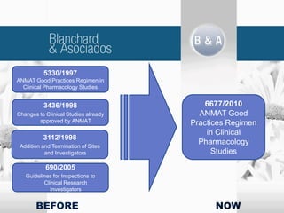 5330/1997
ANMAT Good Practices Regimen in
Clinical Pharmacology Studies
3436/1998
Changes to Clinical Studies already
approved by ANMAT
3112/1998
Addition and Termination of Sites
and Investigators
690/2005
Guidelines for Inspections to
Clinical Research
Investigators
6677/2010
ANMAT Good
Practices Regimen
in Clinical
Pharmacology
Studies
BEFORE NOW
 
