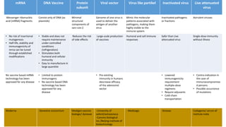 mRNA DNA Vaccine Protein
subunit
Viral vector Virus like partikel Inactivated virus Live attenuated
virus
Messenger ribonucleic
acid (mRNA) fragments
Consist only of DNA (as
plasmids)
Minimal
structural
components of
sars-cov-2
Genome of one virus is
used to deliver the
antigen of another
virus
Mimic the molecular
patterns associated with
pathogens, making them
highly visible to the
immune system
Inactivated pathogens
or fractions
Avirulent viruses
• No risk of insertional
mutagenesis
• Half-life, stability and
immunogenicity of
mrna can be tuned
through established
modifications
• Stable and does not
require maintenance
under controlled
conditions
(refrigeration)
• Stimulates both
humoral and cellular
immunity
• Easy to manufacture in
large quantitie
Reduces the risk
of side effects
Large-scale production
of vaccines
Humoral and cell immune
responses
Safer than Live
attenuated virus
Single-dose immunity
without illness
No vaccine based mRNA
technology has been
approved for any disease
• Limited to protein
immunogens
• No vaccine based DNA
technology has been
approved for any
disease
• Pre-existing
immunity in humans
descrease efficacy
of the adenoviral
vector
• Lowered
immunogenicity
requirement
multiple-dose
regimens
• Require adjuvants
• Cold-chain
transportation
• Contra-indication in
the case of
immunocompromise
d persons
• Possible occurrence
of mutations
Moderna -Genexine consortium Medigen vaccine
biologic/ dynavax
-University of
oxford/astrazeneca
-Cansino biological
inc./Beijing institute of
biotechnology
- Medicago -Sinovac Codagenix/ serum of
institute india
 