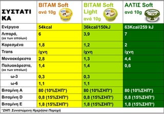 * ΣΗΠ: Συνιστώμενη Ημερήσια Παροχή 1,8 (15%ΣΗΠ*) 1,8 (15%ΣΗΠ*) 1,8 (15%ΣΗΠ*) Βιταμίνη Ε 0,8 (15%ΣΗΠ*) 0,8 (15%ΣΗΠ*) 0,8 (15%ΣΗΠ*) Βιταμίνη D 80 (10%ΣΗΠ*) 80 (10%ΣΗΠ*) 80 (10%ΣΗΠ*) Βιταμίνη Α 1,1 1,1 ω-6 0,3 0,3 ω-3 0,6 1,4 1,4 Πολυακόρεστα,  (εκ των οποίων)  4,4 1,3 2,8 Μονοακόρεστα ίχνη ίχνη ίχνη Trans 2 1,2 1,8 Κορεσμένα 7 3,9 6 Λιπαρά ,  (εκ των οποίων)  63Kcal/259 kJ 36 kcal/150kJ 54 kcal Ενέργεια  ΑΛΤΙΣ  Soft  ανά 10 g ΒΙΤΑΜ  Soft Light   ανά 10 g ΒΙΤΑΜ  Soft  ανά 10 g ΣΥΣΤΑΤΙΚΑ 