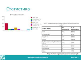 Киев 2017
Статистика
О тестировании доступности
http://webaim.org/projects/screenreadersurvey5/
 