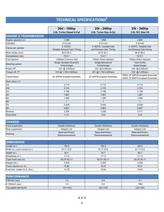 9
TECHNICAL SPECIFICATIONS8
20d - 180hp
2.0L Turbo Diesel 4-Cyl
25t - 240hp
2.0L Turbo Gas 4-Cyl
35t - 340hp
3.0L S/C Gas V6
ENGINE & TRANSMISSION
Engine capacity (cc) 1,999 1,999 2,995
Cylinders 4 in-Line 4 in-Line 6 in-Vee
Valves per cylinder
4; DOHC,
Variable Exhaust Cam Timing
4; DOHC, Variable Inlet
and Exhaust Cam Timing
4; DOHC, Variable Inlet
and Exhaust Cam timing
Bore/ stroke (mm) 83.0/ 92.4 87.5/ 83.1 84.5/ 89.0
Compression ratio 15.5:1 10.0:1 10.5:1
Fuel injection 1,800bar Common Rail 150bar Direct Injection 150bar Direct Injection
Boosting system
Single Variable Geometry
Turbocharger
Single Monoscroll
Turbocharger
Twin-Vortex
Supercharger
Power HP 180 @ 4,000rpm 240 @ 5,500rpm 340 @ 6,500rpm
Torque LB. FT. 318 @ 1,750-2,500rpm 251 @ 1,750-4,000rpm 332 @ 4,500rpm
Transmission ZF 8HP45 8-speed Automatic ZF 8HP45 8-speed Automatic
RWD: ZF 8HP45 8-speed Automatic
AWD: ZF 8HP70 8-speed Automatic
Gear ratios (:1)
1st 4.714 4.714 4.714
2nd 3.143 3.143 3.143
3rd 2.106 2.106 2.106
4th 1.667 1.667 1.667
5th 1.285 1.285 1.285
6th 1 1 1
7th 0.839 0.839 0.839
8th 0.667 0.667 0.667
Reverse 3.295 3.295 3.317
Final Drive 2.73 3.42 3.23
CHASSIS
Front suspension Double Wishbone Double Wishbone Double Wishbone
Rear suspension Integral Link Integral Link Integral Link
Steering
Rack-and-Pinion;
Electromechanical
Rack-and-Pinion;
Electromechanical
Rack-and-Pinion;
Electromechanical
DIMENSIONS
Length (in.) 184.5 184.5 184.5
Width inc./ excl. mirrors (in.) 81.7/ 72.8 81.7/ 72.8 81.7/ 72.8
Height (in.) 55.7 55.7 55.7
Wheelbase (in.) 111.6 111.6 111.6
Track front/ rear (in) 63.07/ 63.11 63.07/ 63.11 63.07/ 63.11
Weight (lbs.) 3,305 3,305 3,305
Trunk volume (cu. ft.) 15.89 16.07 16.07
Fuel tank; usable (U.S. Gal.) 14.79 16.64 16.64
PERFORMANCE
0-60mph (sec) 7.5 6.5 5.1
0-100km/h (sec) 7.9 6.8 TBD
Top speed mph (km/h) 120 (193) 120 (193) 120 (193)
# # #
 