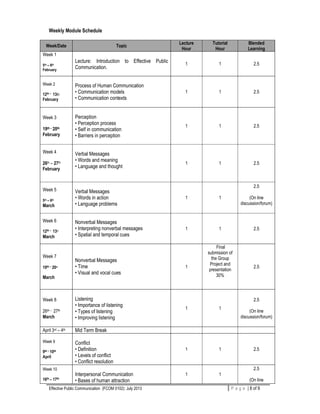 Effective Public Communication (FCOM 0102): July 2013 P a g e | 8 of 9
Weekly Module Schedule
Week/Date Topic
Lecture
Hour
Tutorial
Hour
Blended
Learning
Week 1
5th – 6th
February
Lecture: Introduction to Effective Public
Communication.
1 1 2.5
Week 2
12th – 13th
February
Process of Human Communication
• Communication models
• Communication contexts
1 1 2.5
Week 3
19th – 20th
February
Perception
• Perception process
• Self in communication
• Barriers in perception
1 1 2.5
Week 4
26th – 27th
February
Verbal Messages
• Words and meaning
• Language and thought
1 1 2.5
Week 5
5th – 6th
March
Verbal Messages
• Words in action
• Language problems
1 1
2.5
(On line
discussion/forum)
Week 6
12th – 13th
March
Nonverbal Messages
• Interpreting nonverbal messages
• Spatial and temporal cues
1 1 2.5
Week 7
19th – 20th
March
Nonverbal Messages
• Time
• Visual and vocal cues
1
Final
submission of
the Group
Project and
presentation
30%
2.5
Week 8
26th – 27th
March
Listening
• Importance of listening
• Types of listening
• Improving listening
1 1
2.5
(On line
discussion/forum)
April 3rd – 4th Mid Term Break
Week 9
9th – 10th
April
Conflict
• Definition
• Levels of conflict
• Conflict resolution
1 1 2.5
Week 10
16th – 17th
Interpersonal Communication
• Bases of human attraction
1 1
2.5
(On line
 