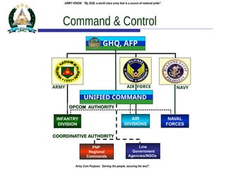 updated-AFP-and-PA-ORGANIZATIONBSAJAskOAOO | PPTX