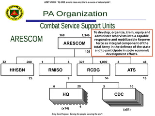 updated-AFP-and-PA-ORGANIZATIONBSAJAskOAOO | PPTX
