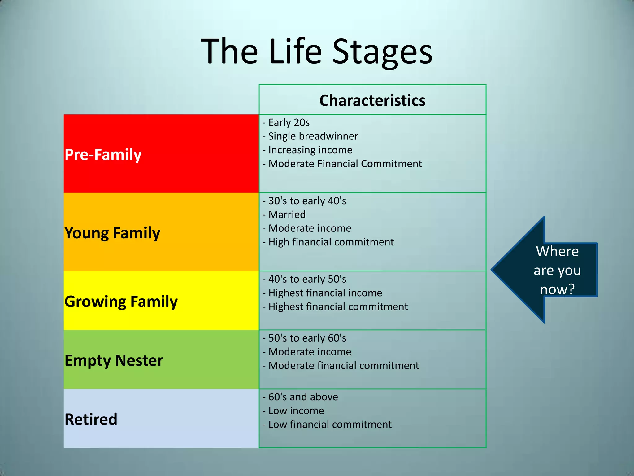 The Life Stages
                               Characteristics
                    - Early 20s
                    - Single breadwinner
                    - Increasing income
Pre-Family          - Moderate Financial Commitment


                    - 30's to early 40's
                    - Married
                    - Moderate income
Young Family        - High financial commitment
                                                      Where
                    - 40's to early 50's
                                                      are you
                    - Highest financial income         now?
Growing Family      - Highest financial commitment

                    - 50's to early 60's
                    - Moderate income
Empty Nester        - Moderate financial commitment

                    - 60's and above
                    - Low income
Retired             - Low financial commitment
 