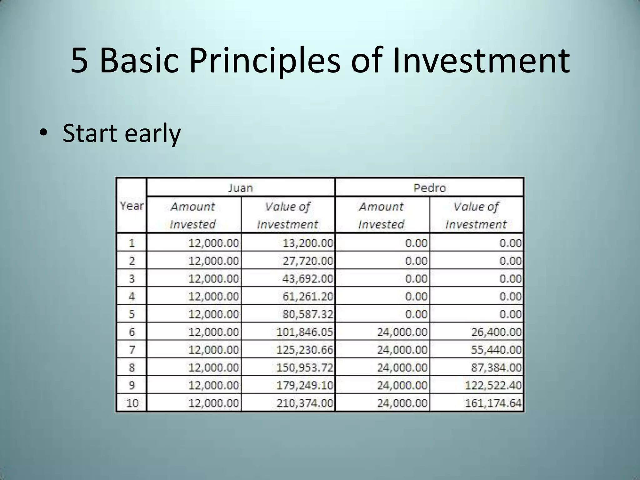 5 Basic Principles of Investment
• Start early
 