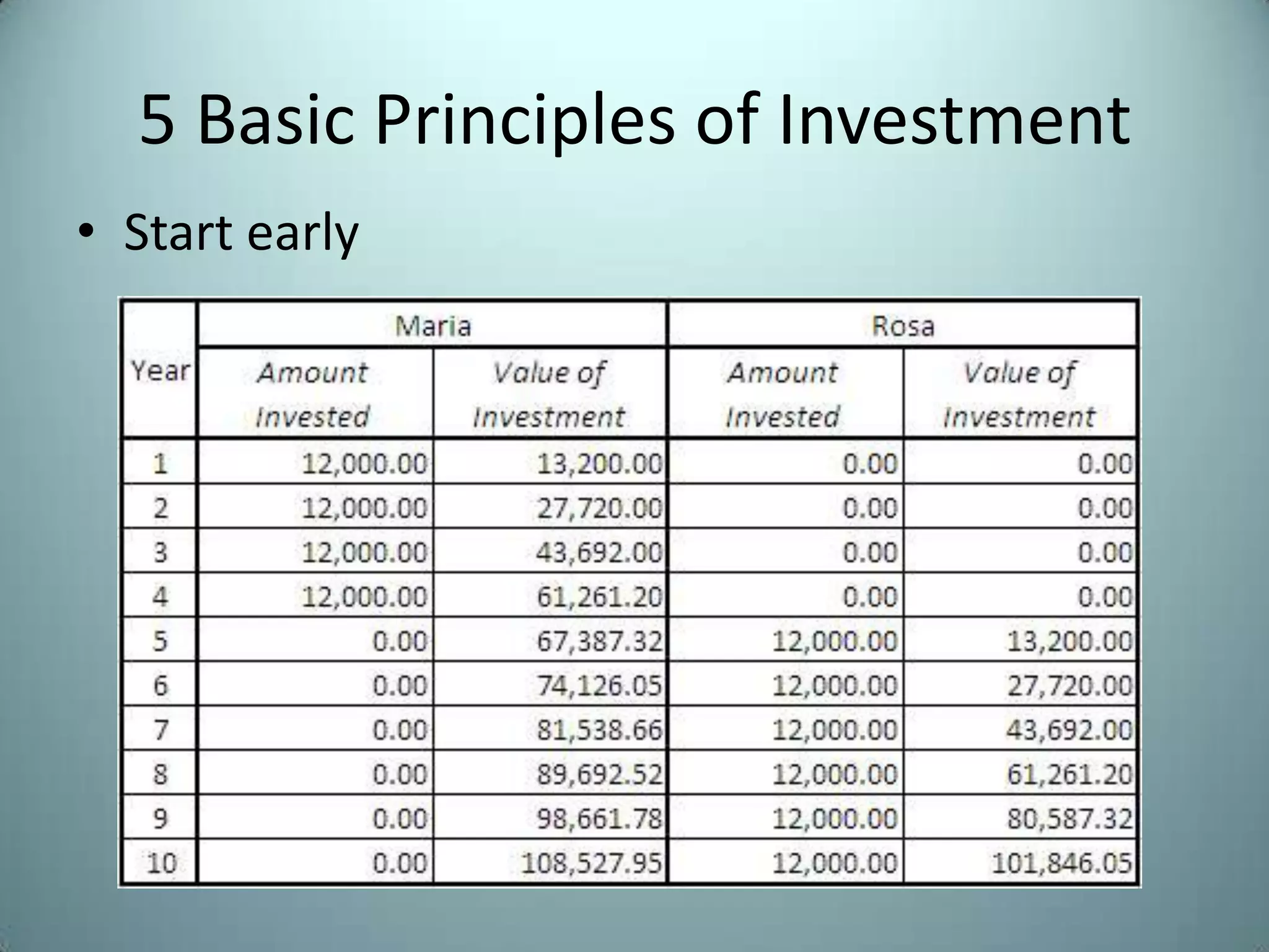 5 Basic Principles of Investment
• Start early
 