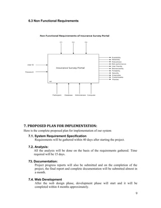 6.3 Non Functional Requirements




7. PROPOSED PLAN FOR IMPLEMENTATION:
Here is the complete proposed plan for implementation of our system
   7.1. System Requirement Specification
        Requirements will be gathered within 40 days after starting the project.

   7.2. Analysis:
       All the analysis will be done on the basis of the requirements gathered. Time
       required will be 15 days.

   73. Documentation:
       Project progress reports will also be submitted and on the completion of the
       project, the final report and complete documentation will be submitted almost in
       a month.

   7.4. Web Development
        After the web design phase, development phase will start and it will be
        completed within 4 months approximately.

                                                                                     9
 