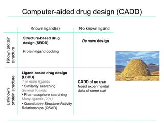 Computer-aided drug design (CADD)

                         Known ligand(s)                No known ligand

                    Structure-based drug
Known protein




                    design (SBDD)                         De novo design
structure




                    Protein-ligand docking




                    Ligand-based drug design
                    (LBDD)
protein structure




                    1 or more ligands                   CADD of no use
                    • Similarity searching              Need experimental
Unknown




                    Several ligands                     data of some sort
                    • Pharmacophore searching
                    Many ligands (20+)
                    • Quantitative Structure-Activity
                    Relationships (QSAR)
 