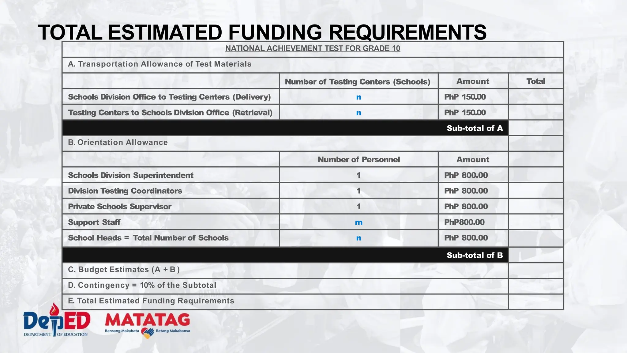 TOTAL ESTIMATED FUNDING REQUIREMENTS
NATIONAL ACHIEVEMENT TEST FOR GRADE 10
A. Transportation Allowance of Test Materials
Number of Testing Centers (Schools) Amount Total
Schools Division Office to Testing Centers (Delivery) n PhP 150.00
Testing Centers to Schools Division Office (Retrieval) n PhP 150.00
Sub-total of A
B. Orientation Allowance
Number of Personnel Amount
Schools Division Superintendent 1 PhP 800.00
Division Testing Coordinators 1 PhP 800.00
Private Schools Supervisor 1 PhP 800.00
Support Staff m PhP800.00
School Heads = Total Number of Schools n PhP 800.00
Sub-total of B
C. Budget Estimates (A + B )
D. Contingency = 10% of the Subtotal
E. Total Estimated Funding Requirements
 
