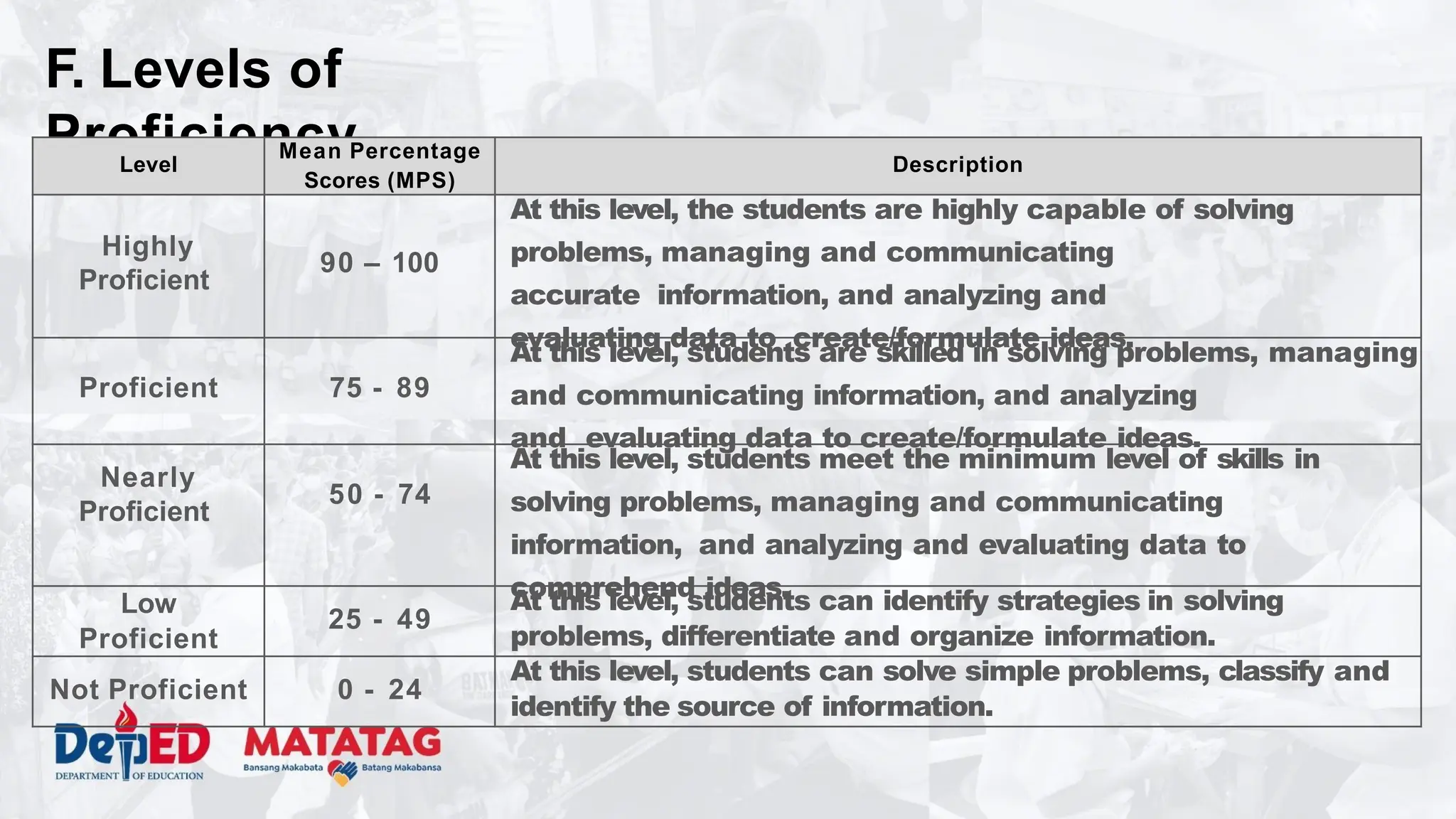 F. Levels of
Proficiency
Level
Mean Percentage
Scores (MPS)
Description
Highly
Proficient
90 – 100
At this level, the students are highly capable of solving
problems, managing and communicating
accurate information, and analyzing and
evaluating data to create/formulate ideas.
Proficient 75 - 89
At this level, students are skilled in solving problems, managing
and communicating information, and analyzing
and evaluating data to create/formulate ideas.
Nearly
Proficient
50 - 74
At this level, students meet the minimum level of skills in
solving problems, managing and communicating
information, and analyzing and evaluating data to
comprehend ideas.
Low
Proficient
25 - 49
At this level, students can identify strategies in solving
problems, differentiate and organize information.
Not Proficient 0 - 24
At this level, students can solve simple problems, classify and
identify the source of information.
 