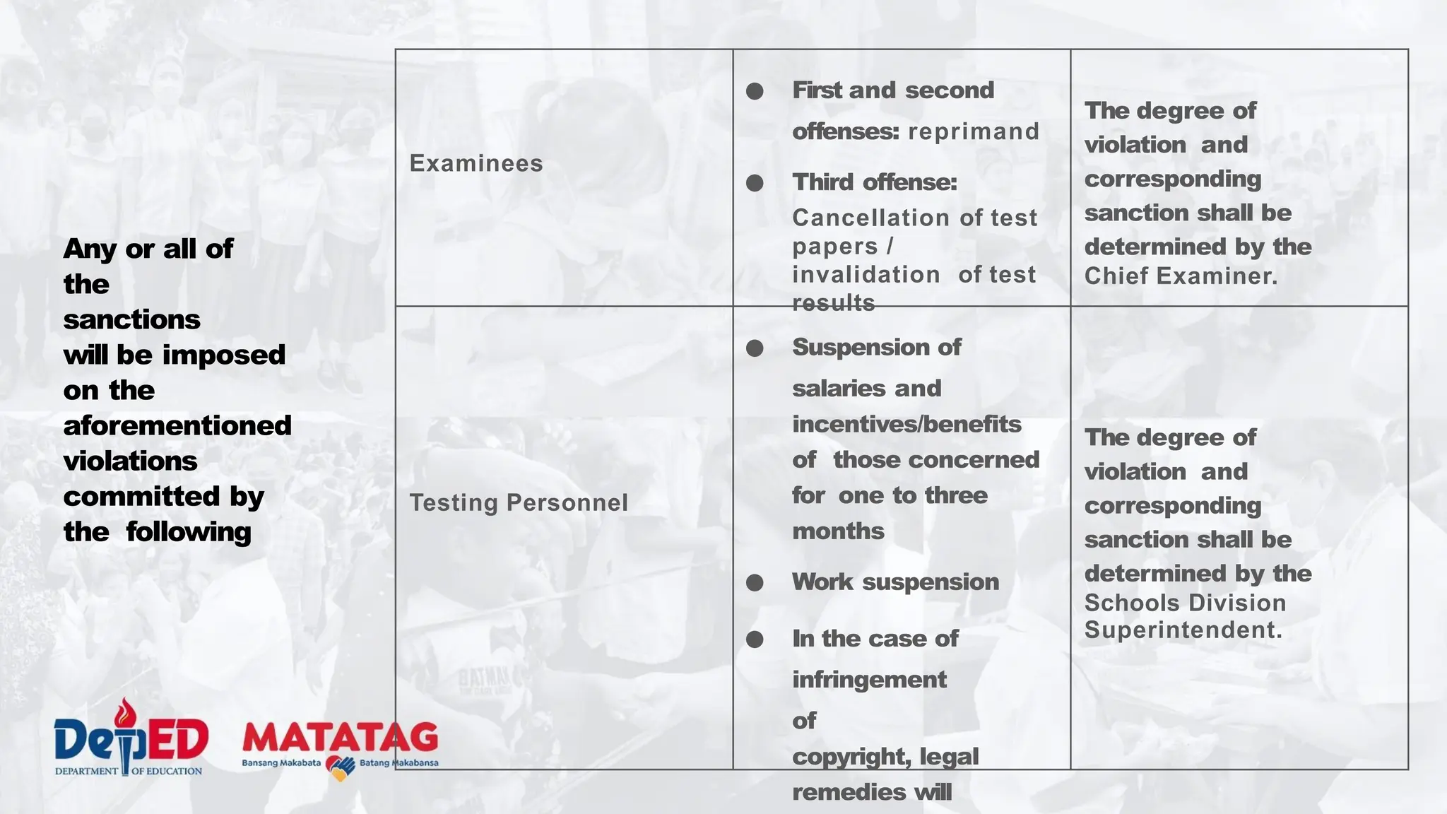 Any or all of
the
sanctions
will be imposed
on the
aforementioned
violations
committed by
the following
Examinees
● First and second
offenses: reprimand
● Third offense:
Cancellation of test
papers /
invalidation of test
results
The degree of
violation and
corresponding
sanction shall be
determined by the
Chief Examiner.
Testing Personnel
● Suspension of
salaries and
incentives/benefits
of those concerned
for one to three
months
● Work suspension
● In the case of
infringement
of
copyright, legal
remedies will
The degree of
violation and
corresponding
sanction shall be
determined by the
Schools Division
Superintendent.
 
