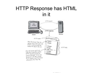 HTTP Response has HTML
in it
 