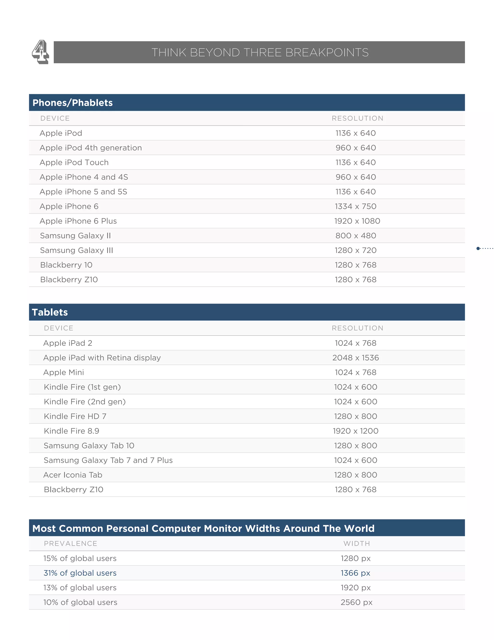 Phones/Phablets
DEVICE RESOLUTION
Apple iPod 1136 x 640
Apple iPod 4th generation 960 x 640
Apple iPod Touch 1136 x 640
Apple iPhone 4 and 4S 960 x 640
Apple iPhone 5 and 5S 1136 x 640
Apple iPhone 6 1334 x 750
Apple iPhone 6 Plus 1920 x 1080
Samsung Galaxy II 800 x 480
Samsung Galaxy III 1280 x 720
Blackberry 10 1280 x 768
Blackberry Z10 1280 x 768
Tablets
DEVICE RESOLUTION
Apple iPad 2 1024 x 768
Apple iPad with Retina display 2048 x 1536
Apple Mini 1024 x 768
Kindle Fire (1st gen) 1024 x 600
Kindle Fire (2nd gen) 1024 x 600
Kindle Fire HD 7 1280 x 800
Kindle Fire 8.9 1920 x 1200
Samsung Galaxy Tab 10 1280 x 800
Samsung Galaxy Tab 7 and 7 Plus 1024 x 600
Acer Iconia Tab 1280 x 800
Blackberry Z10 1280 x 768
PREVALENCE WIDTH
15% of global users 1280 px
31% of global users 1366 px
13% of global users 1920 px
10% of global users 2560 px
Most Common Personal Computer Monitor Widths Around The World
4 THINK BEYOND THREE BREAKPOINTS
 