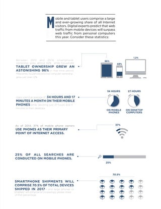 obile and tablet users comprise a large
and ever-growing share of all Internet
visitors. Digital experts predict that web
traffic from mobile devices will surpass
web traffic from personal computers
this year. Consider these statistics:
Between 2012 and 2014, smartphone
ownership grew almost 62% while household
TABLET OWNERSHIP GREW AN
ASTONISHING 96% in that time period.
Meanwhile, household personal computer ownership
grew just over 1.2%
As of 2014, 37% of mobile phone owners
USE PHONES AS THEIR PRIMARY
POINT OF INTERNET ACCESS.
SMARTPHONE SHIPMENTS WILL
COMPRISE 70.5% OF TOTAL DEVICES
SHIPPED IN 2017— and large phones or
“phablets” will comprise an increasingly greater share
of that percentage.
Users spend an average of 34 HOURS AND 17
MINUTES A MONTH ON THEIR MOBILE
PHONES while devoting just 27 hours and 3
minutes to their desktops.
M
1.2%
25% OF ALL SEARCHES ARE
CONDUCTED ON MOBILE PHONES.
ON MOBILE
PHONES
34 HOURS
70.5%
27 HOURS
ON DESKTOP
COMPUTERS
37%
25%
48%
96%
 